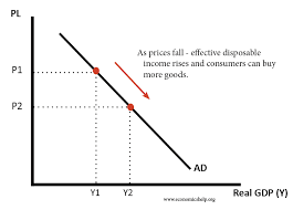 <p>the aggregate demand curve shifts to the [blank] if there is a positive relationship between price wage and income.</p>