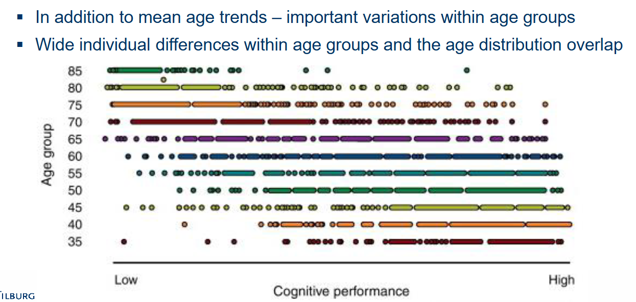 <p><span data-name="black_small_square" data-type="emoji">▪</span> In addition to mean age trends – important variations within age groups</p><p><span data-name="black_small_square" data-type="emoji">▪</span> Wide individual differences within age groups and the age distribution overlap</p>