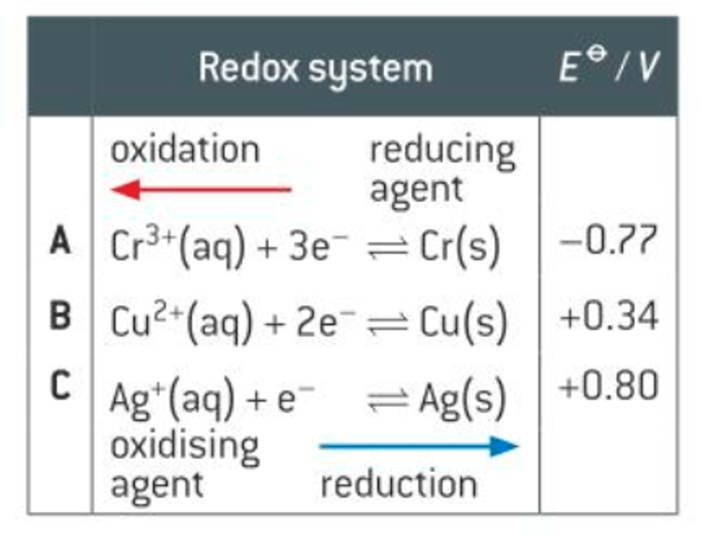 <p>Oxidising agent takes electrons away from species being oxidised, so they are reduced and on the left.</p><p>Reducing agents adds electrons to the species being reduced, so they are oxidised and on the right.</p><p>Strongest oxidising agent is at the bottom on the left. (MOST POSITIVE E VALUE)</p><p>Strongest reducing agent is at the top on the right (MOST NEGATIVE E VALUE)</p>