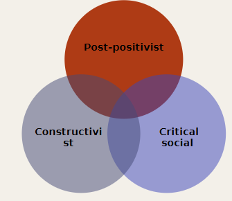 <p>paradigm (greek word paradeigma meaning “pattern”) = different ways of viewing the world </p><ul><li><p>have a set of assumptions about what is reality, how knowledge is created and what is valuable to learn </p></li></ul><p></p><p>nursing paradigms = how philosophical questions are answered depends on the nursing paradigm used to guide the research process </p><p></p>