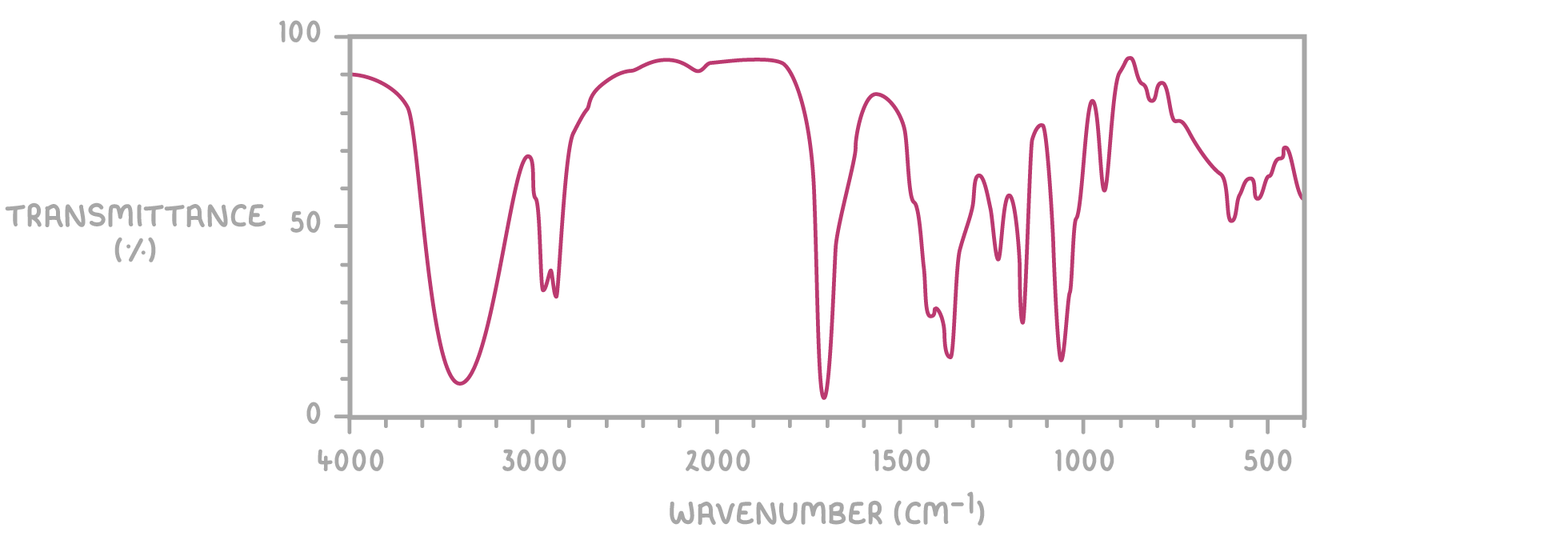 <ul><li><p>vibrating bonds can absorb radiation at the same frequency as the bond vibration - for organic molecules, the radiation lies in the IR region of the EM spectrum</p></li><li><p>when the molecules absorb IR radiation, the degree of stretching/bending increases, meaning the bonds absorb specific frequencies when IR radiation is passed through them</p></li><li><p>this allows an IR absorption spectrum to be formed </p></li></ul><p></p>