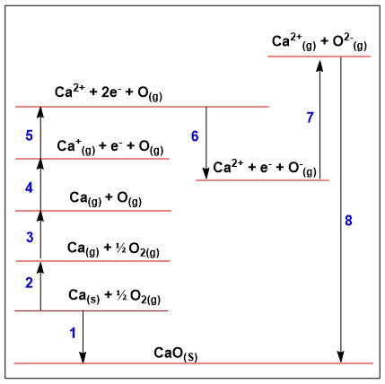 <p>Within this born haber cycle how would you calculate enthalpy of formation if given the other data?</p>