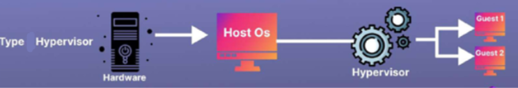 <p>Types of Hypervisors:</p>