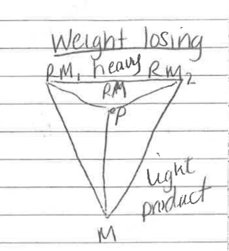 <ul><li><p>product far from market</p></li><li><p>closer to raw materials</p></li><li><p>weight of final product is lighter than raw materials</p></li><li><p>eg: copper, steel</p></li></ul><p></p>