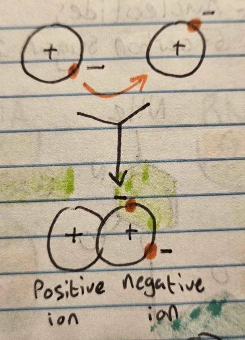 <p>Electrons are transferred, leaving one ion positive and the other negative</p>