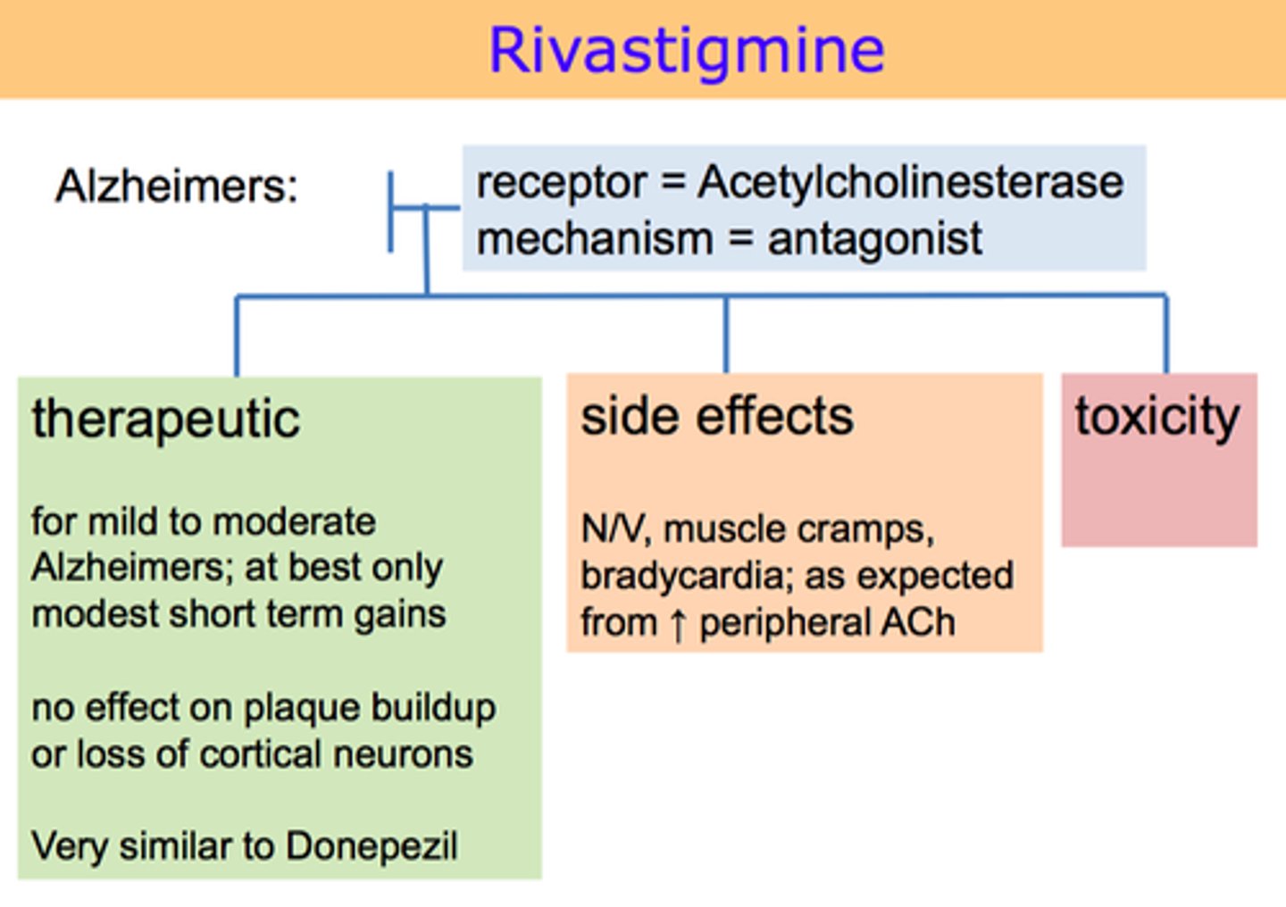 <p>Nausea.</p><p>Nausea and gastrointestinal upset are very common in clients taking acetylcholinesterase inhibitors such as Exelon. Other side effects include liver toxicity. dizziness. unsteadiness. and clumsiness. The client might already be experiencing urinary incontinence or headaches. but they are not necessarily associated; and the client with Alzheimer's disease is already confused.</p>