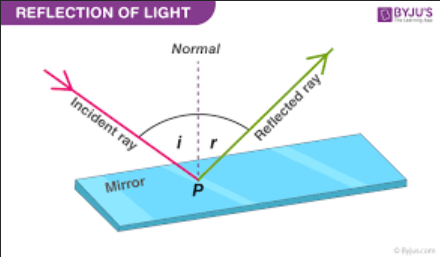 <p>The angle of incidence is equal to the angle of reflection</p>