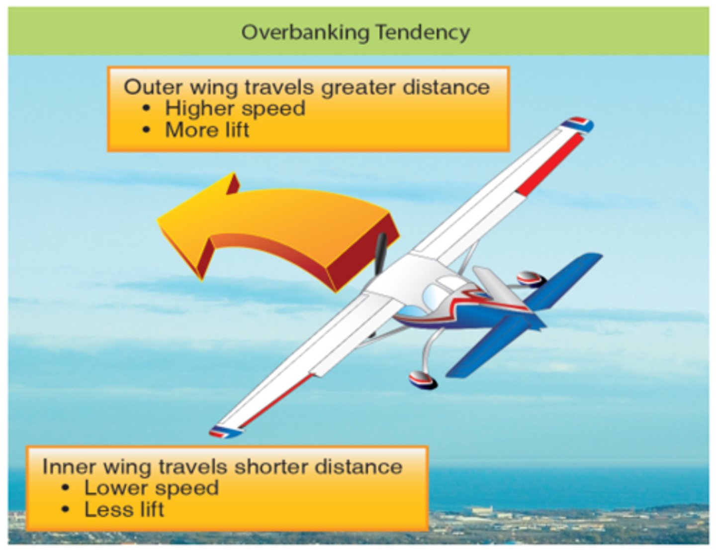 <p>when entering a turn, the outside wing travel faster than inside wing, it produces more lift than inside wing, causes overbanking tendency</p>