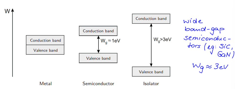 <ul><li><p>The smaller the band gap, the easier for electrons to enter the conduction band → material is a good conductor</p></li><li><p>Semiconductors have a medium size band gap</p></li><li><p>(There exist wide band-gap semiconductors, tho)</p></li></ul><p></p>
