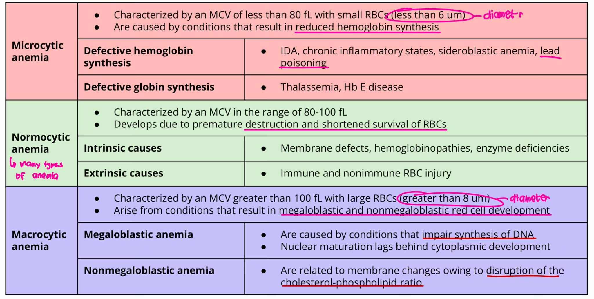 <ul><li><p><strong>Normocytic Anemia</strong> +<strong> Intrinsic cause</strong></p></li></ul><p></p>
