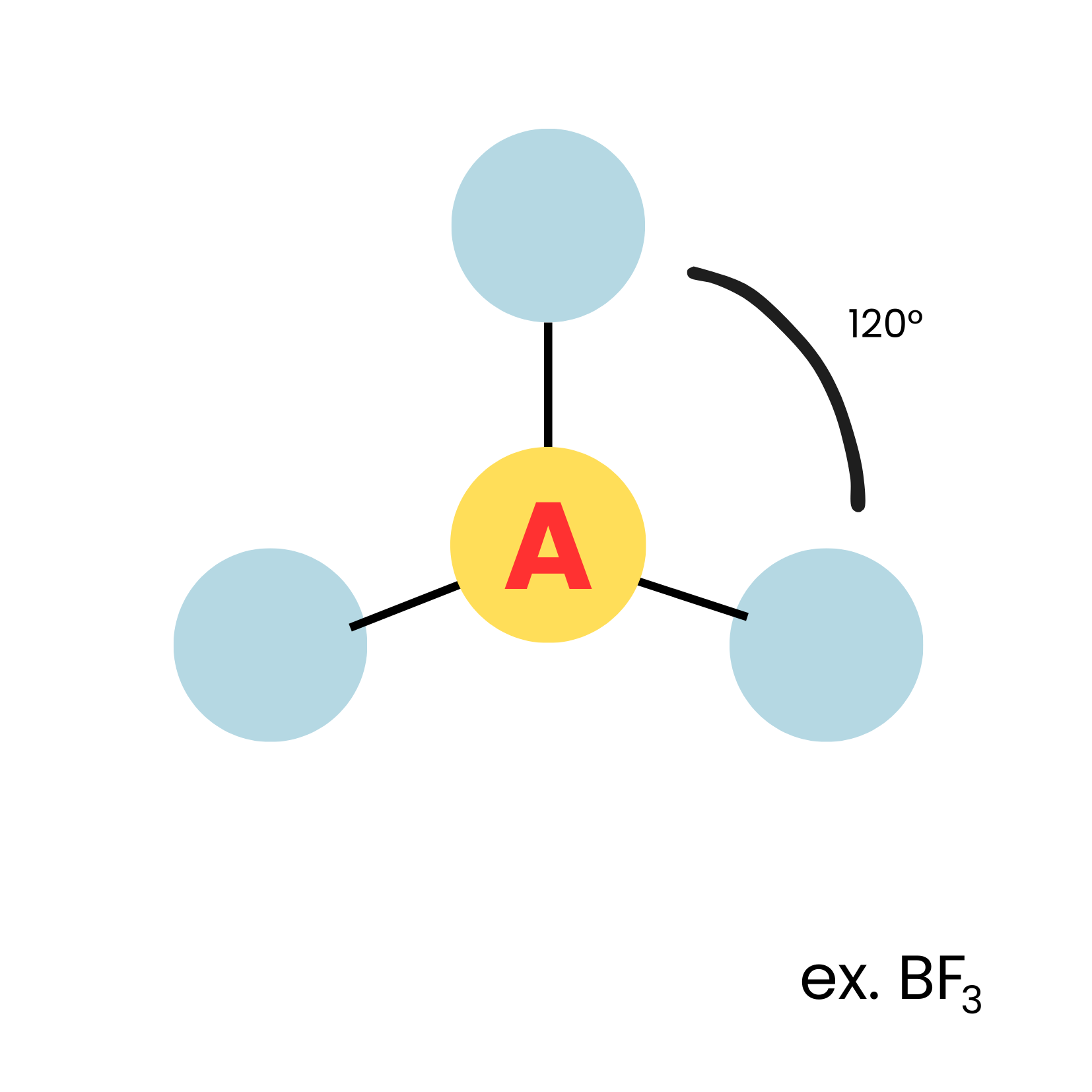 <p>trigonnal plannar</p>