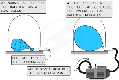 <p>A vaccum pump can be sued to remove the air from a sealed container eg a balloon. At normal air pressure the ballon has low volume. As the pressure in the bell jar decreases the volume of the balloon increases. </p>