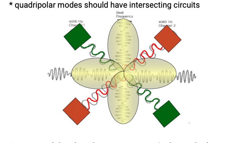 <p>TYPES OF IFC </p><ol><li><p>____________</p></li></ol><ul><li><p>Maximum amplitude modulation effect occurs at 45° to perpendicular lines extending between the 2 circuits</p></li><li><p>represented by clover leaf shape below</p></li><li><p>Can concentrate electricity on that area</p></li><li><p>Used for ____ Pain</p></li></ul><ol start="2"><li><p>_____________</p></li></ol><ul><li><p>Scanning of amplitude-modulated beats at an arc of ~45° that allows current to conduct through a greater volume of tissue</p></li><li><p>clover leaf shape rotates to cover a ____ area</p></li><li><p>______ motion</p></li><li><p>Used for ____ pain</p></li></ul><p></p>