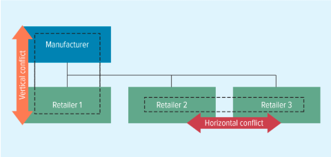 <p><span>Results when supply chain members are not in agreement about their goals, roles, or rewards.</span><span style="color: windowtext">&nbsp;</span></p>