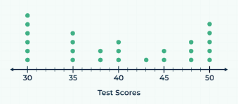 <p>A _________, also known as a dot plot, has plotted points that rate not connected by line segments. The horizontal axis lists the different possible values for the data and the vertical axis lists the number of times the individual value occurs.</p>