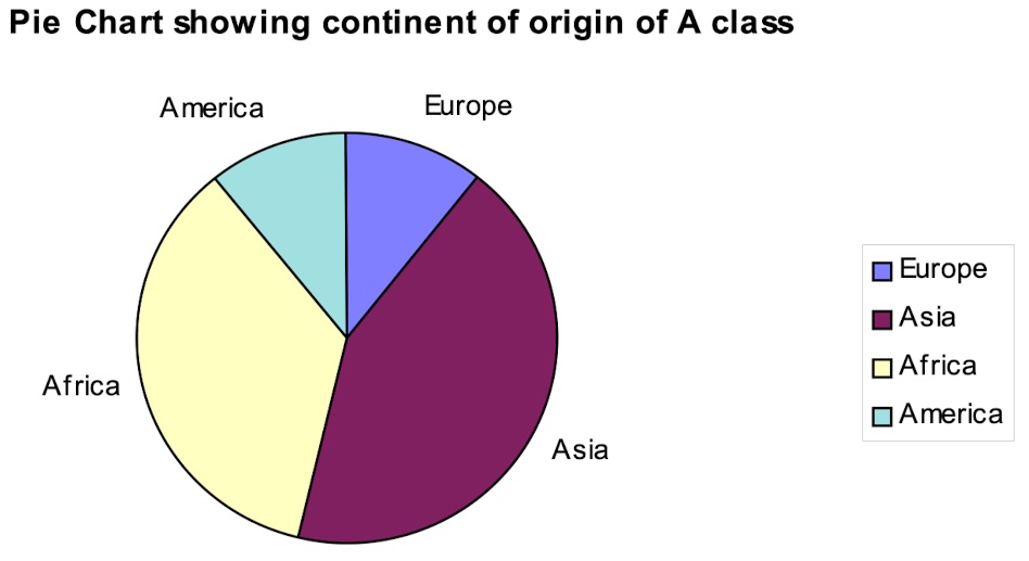 <p>A circular chart divided into sectors. The size of each sector is proportional to the quantity it represents.</p>