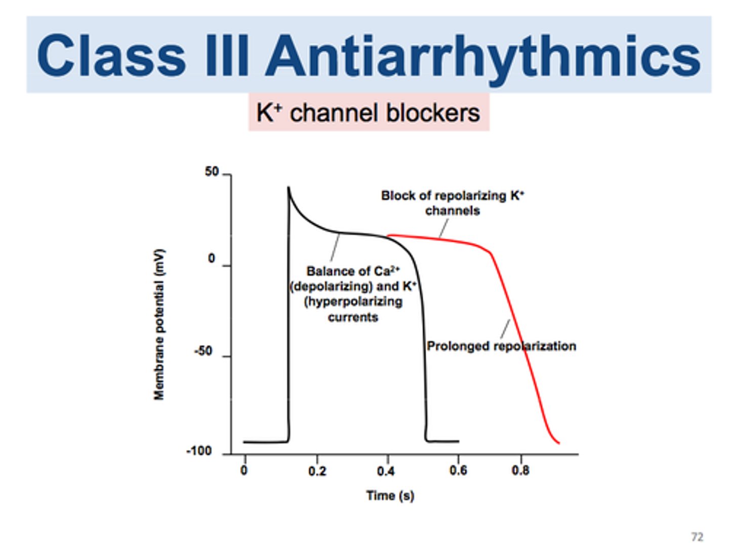 <p>Class III anti-arrhythmic drug, K+ channel blocker</p>