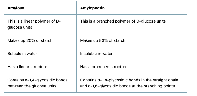 <p></p><p><strong>Amylose: (remember as amy-less so contributes lesser)</strong></p><ul><li><p>Water soluble component</p></li><li><p>Long unbranched chain polymer</p></li><li><p>It contains 200 – 1000 α -D-(+)- glucose units held by α - glycosidic linkages involving C1 – C4 glycosidic linkage</p></li><li><p>Constitutes to about 15-20% of starch</p></li></ul><p></p><p><strong>Amylopectin:</strong></p><ul><li><p>Water insoluble component</p></li><li><p>Branched chain polymer</p></li><li><p>It forms chain by C1 – C4 glycosidic linkage whereas branching occurs by C1 – C6 glycosidic linkage</p></li><li><p>It constitutes about 80-85% of starch</p></li></ul><p></p><p></p>