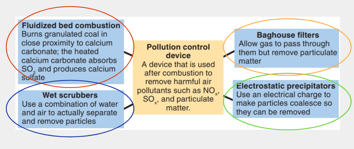 <p>1) fluidized bed combustion</p><p>2) Wet scrubbers</p><p>3) Baghouse filters</p><p>4) Electrostatic precipitators</p><p></p>