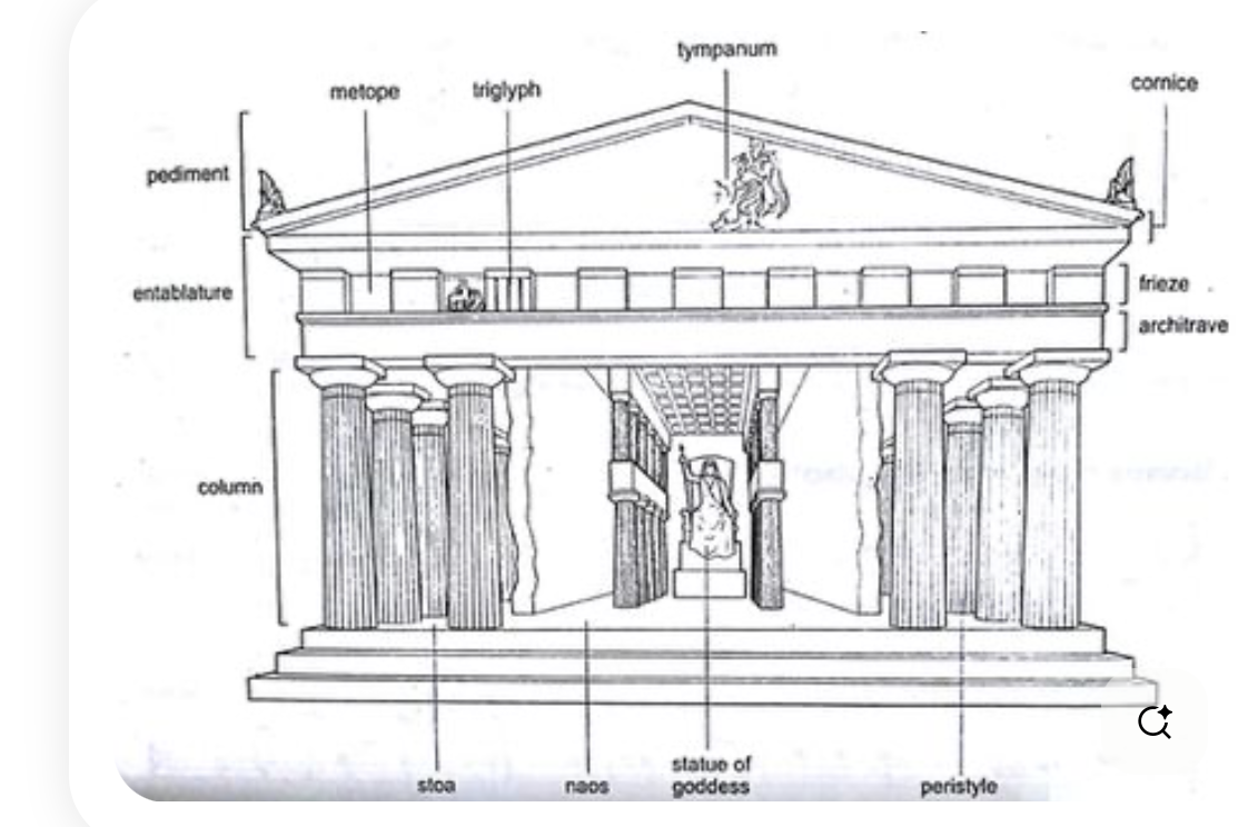 <p>entablature (the horizontal beam supported by columns)&nbsp;</p>