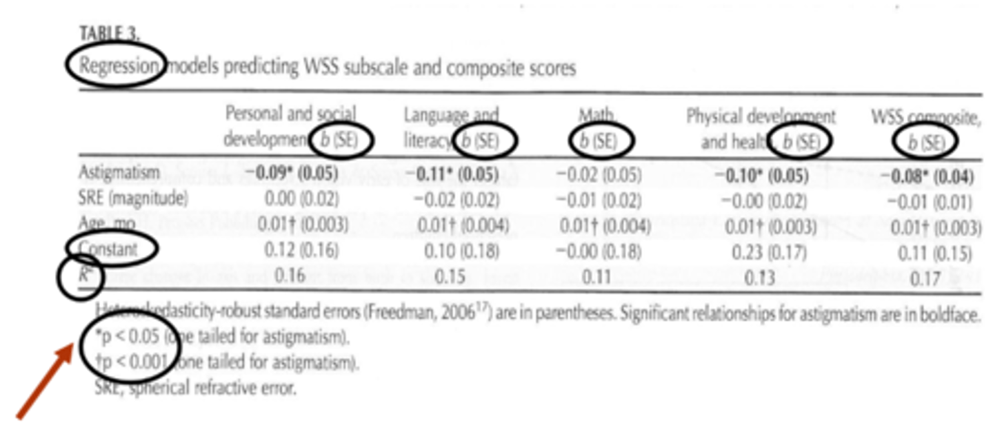 <p>tells us whether or not an independent variable is statisticlaly significant</p><p>ex) if the p-value is less than the cutoff, the independent variable is stat significant</p>