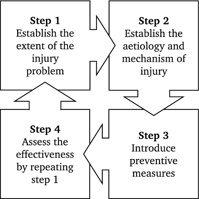 establishing the extent of the injury problem (incidence and severity) → establishing injury etiology and mechanism → introduce a preventative measure → assess its effectiveness→ repeat cycle again
