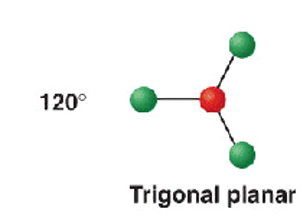 <p>trigonal planar</p><p>120</p><p>BF3 BCl3 </p>