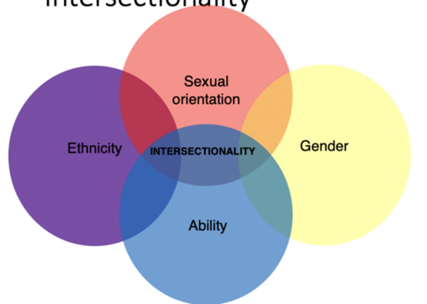 <p>There are complex levels of oppression of women more than gender. e.g. race, class, LGBTQ</p>