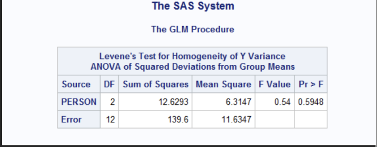 <p><span>Normality might be violated since each group contains only 5 observations. Small sample sizes limit the ability to formally test or visually assess normality through histograms, Q-Q plots, and the central limit theorem does not fully apply here. Independence is met as the observations of the ESP scores for each person are on different days and appear to be independent since they are collected across separate testing days for everyone. There is no indication of dependence or repeated measures, so this assumption is reasonably met. Homogeneity of variances was tested using Levene’s test for equality of variances. The result in the output was F= 0.54 and p= 0.5948. Since the p value is greater than 0.05 we fail to reject the H0 of equal variances.&nbsp;&nbsp;</span></p>