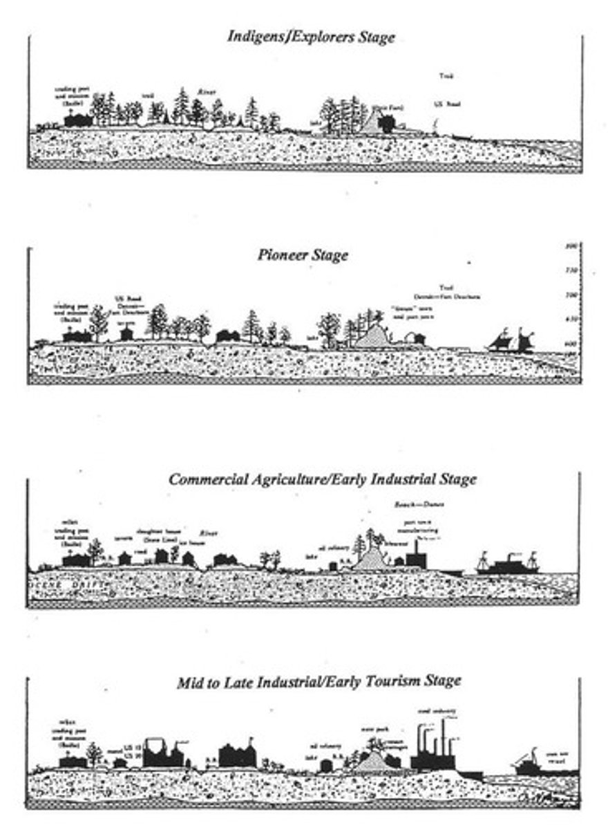 <p>notion that societies leave their cultural imprints on a place each contributing to the cumulative cultural landscape</p>