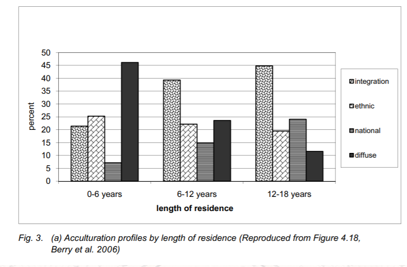 0-6 years: Much more likely to diffuse
6-12 years: Much more likely to integrate
12-18 years: Much more likely to integrate

Trends: integration increases with time; diffusion decreases; ethnic identity slowly decreases; national identity increases