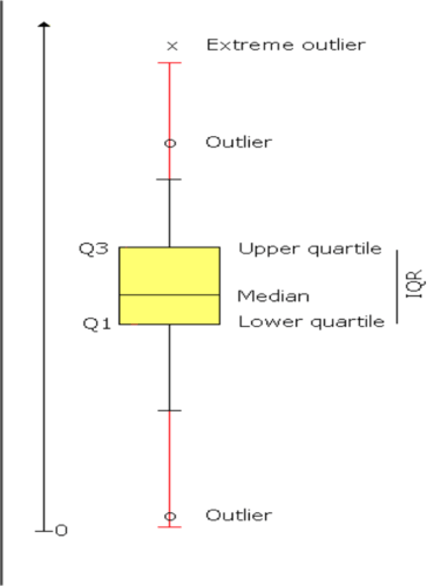 <p>used to display the main pattern in the distribution of data. e.g. box and whisker plot</p>