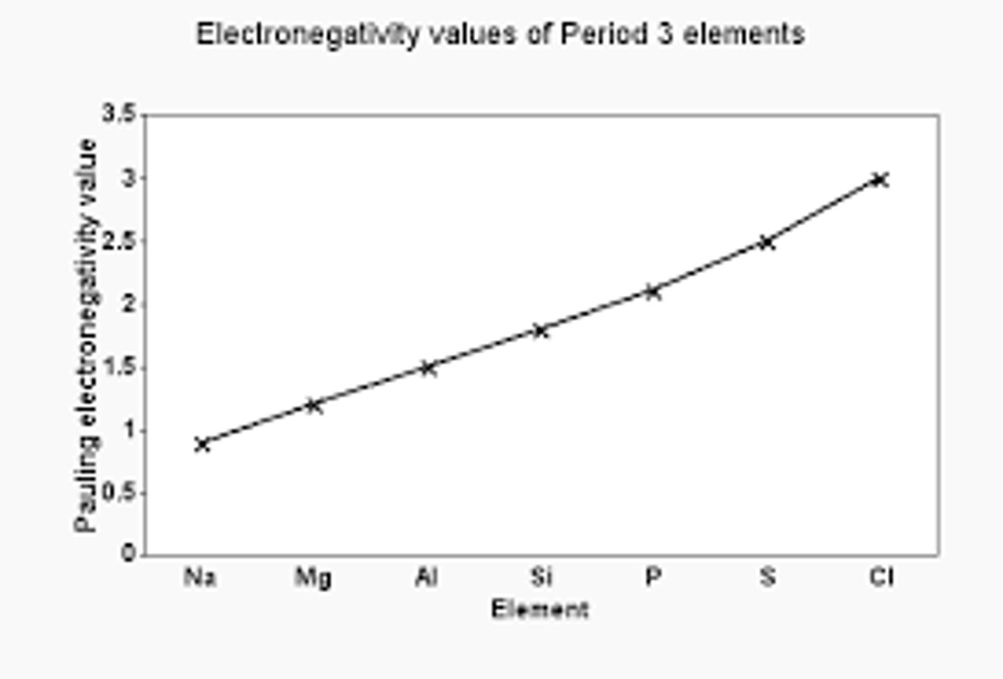 <p>As you go across the periodic table electronegativity increases because:<br>- atomic radius increases<br>- nuclear charge increases<br>- number of shells &amp; so electron shielding remain the same<br>This means the nuclear attraction increases so there's a stronger ability to attract a bonding pair of electrons.</p>