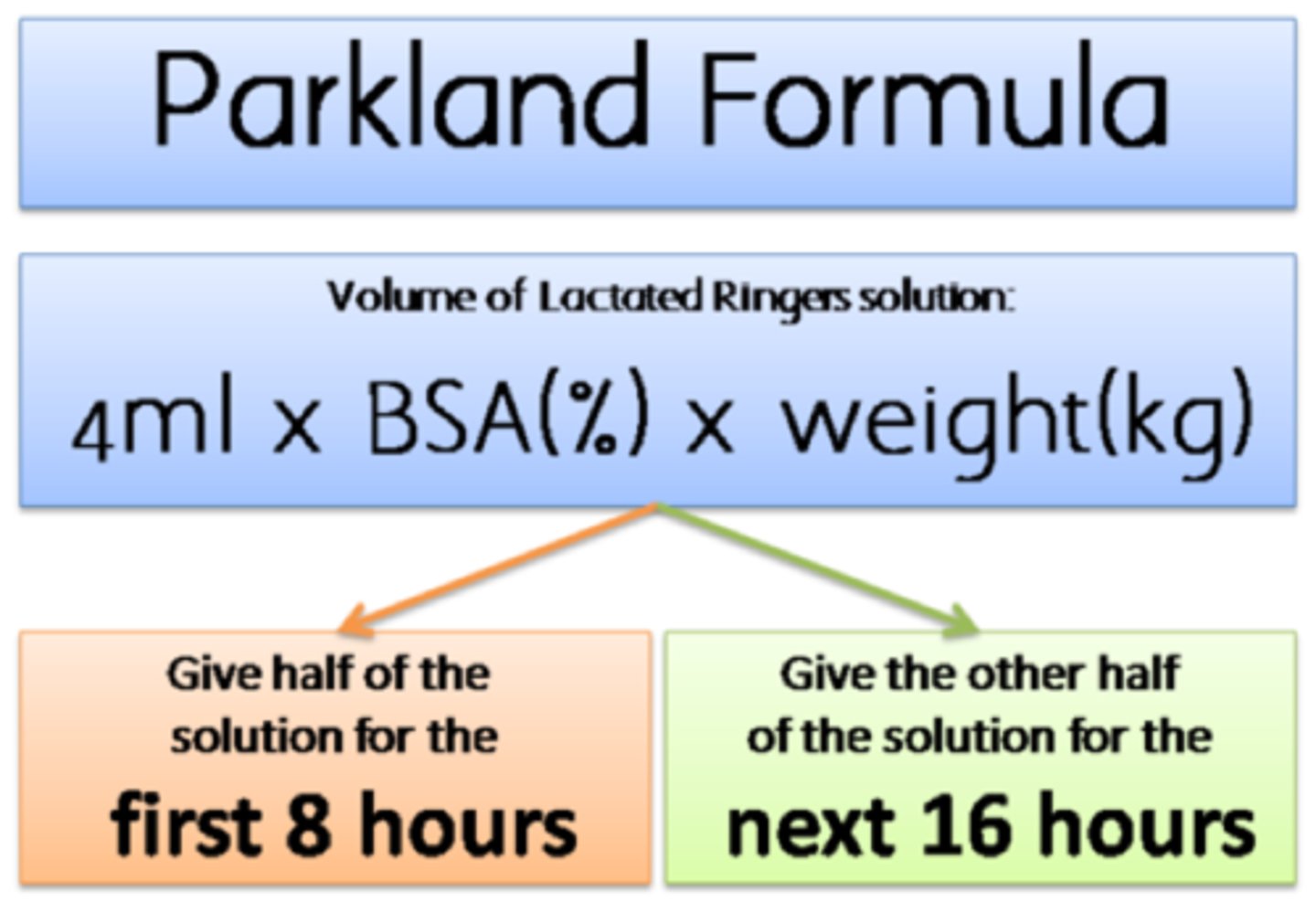 <p>4 mL x BSA (%) x Weight</p><p>This does NOT include your maintenance fluid. Give first half of replacement over 1st 8 hours, then remaining half over subsequent 16 hours.</p>