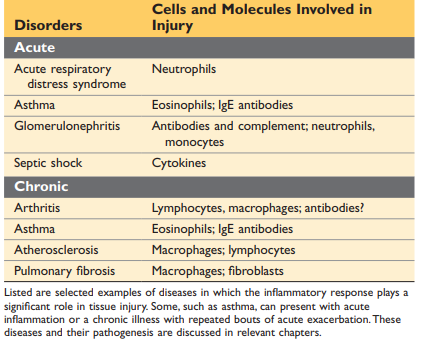 Table 3.2 Disorders Caused by Inflammatory Reactions
