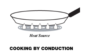 <p>Heat is transferred to an object when two objects are in contact with each other.</p>