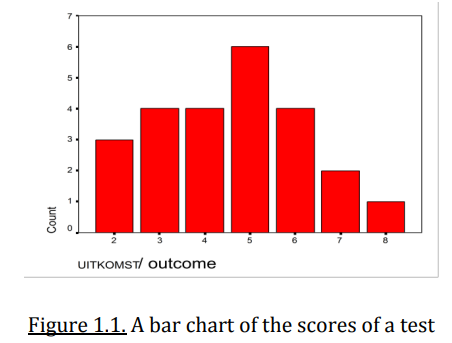 <ul><li><p><span><strong>Used for qualitative variables (nominal or ordinal)</strong></span></p><ul><li><p>The order of bars doesn’t matter if a nominal variable is displayed</p></li></ul></li><li><p>A bar chart is a graph with a vertical axis representing the frequency (counts) and a horizontal axis representing the scores.</p></li><li><p>The bars are seperated because the categories are distinct and unconnected.</p></li></ul><p></p>