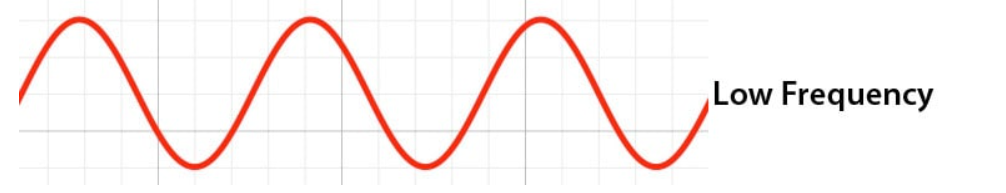 <p>What noise do low frequency sound waves make?</p>