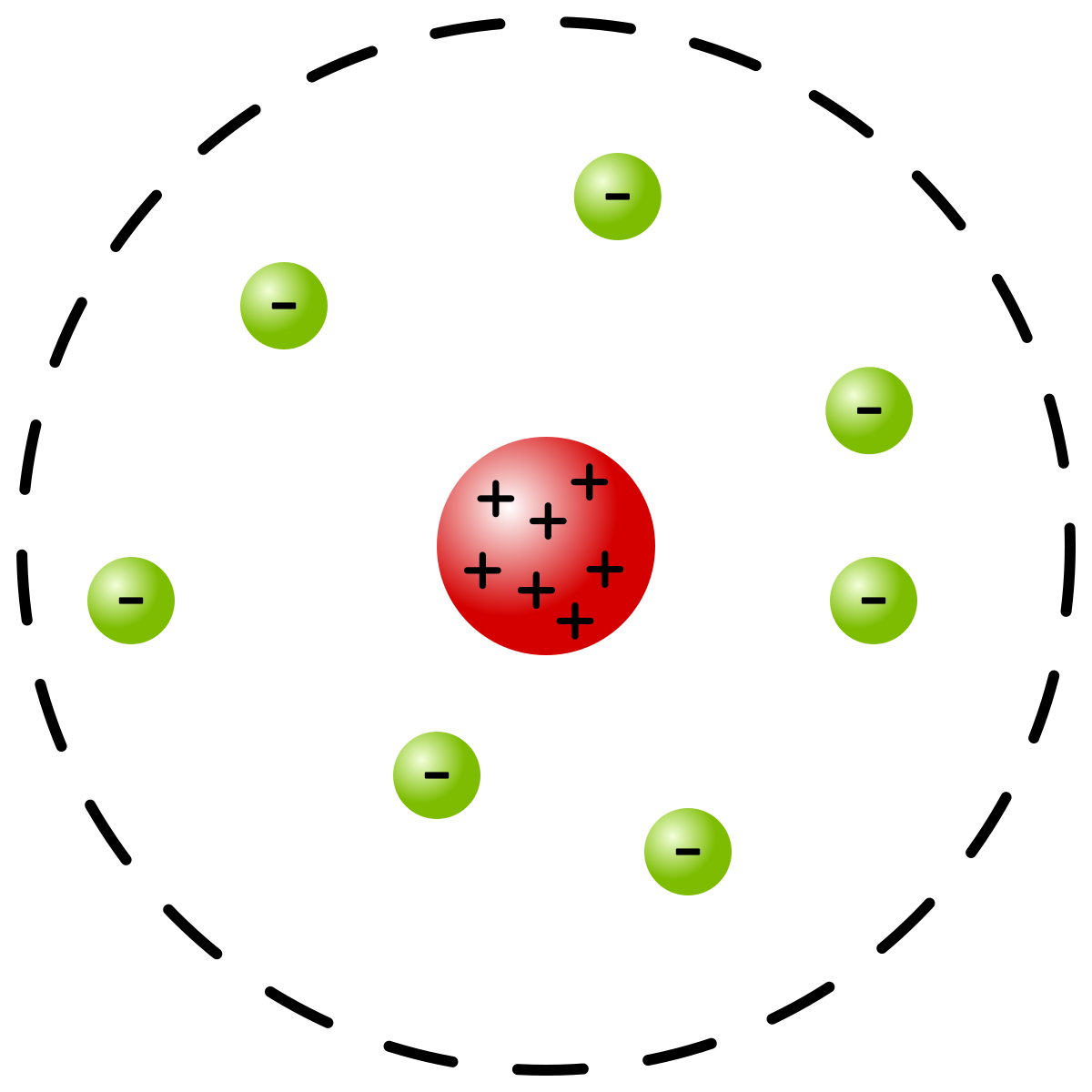 <p>discovered protons and nucleus</p><p>Most of the atom’s mass comes from dense  + nucleus and most of the volume is empty space (electron cloud)</p><p>model: nuclear</p>