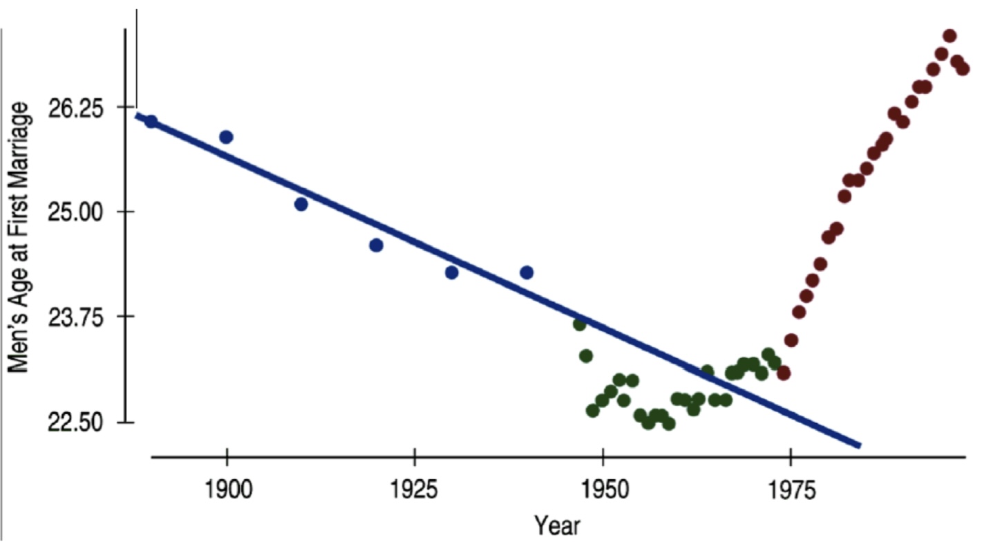 <ul><li><p>Applying a model estimate to values outside of the realm of the original data is called <strong>extrapolation</strong></p></li><li><p>Sometimes the intercept might be an extrapolation</p></li></ul>