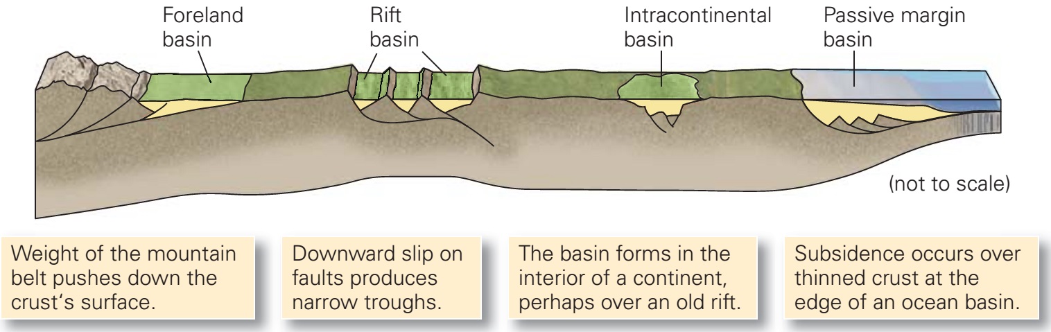 A sedimentary basin is an area of the earth's crust that is underlain by a thick sequence of sedimentary rocks.

\
\-A sedimentary basin may occur as part of a mountain chain, beneath a continental peneplain, or in an ocean.