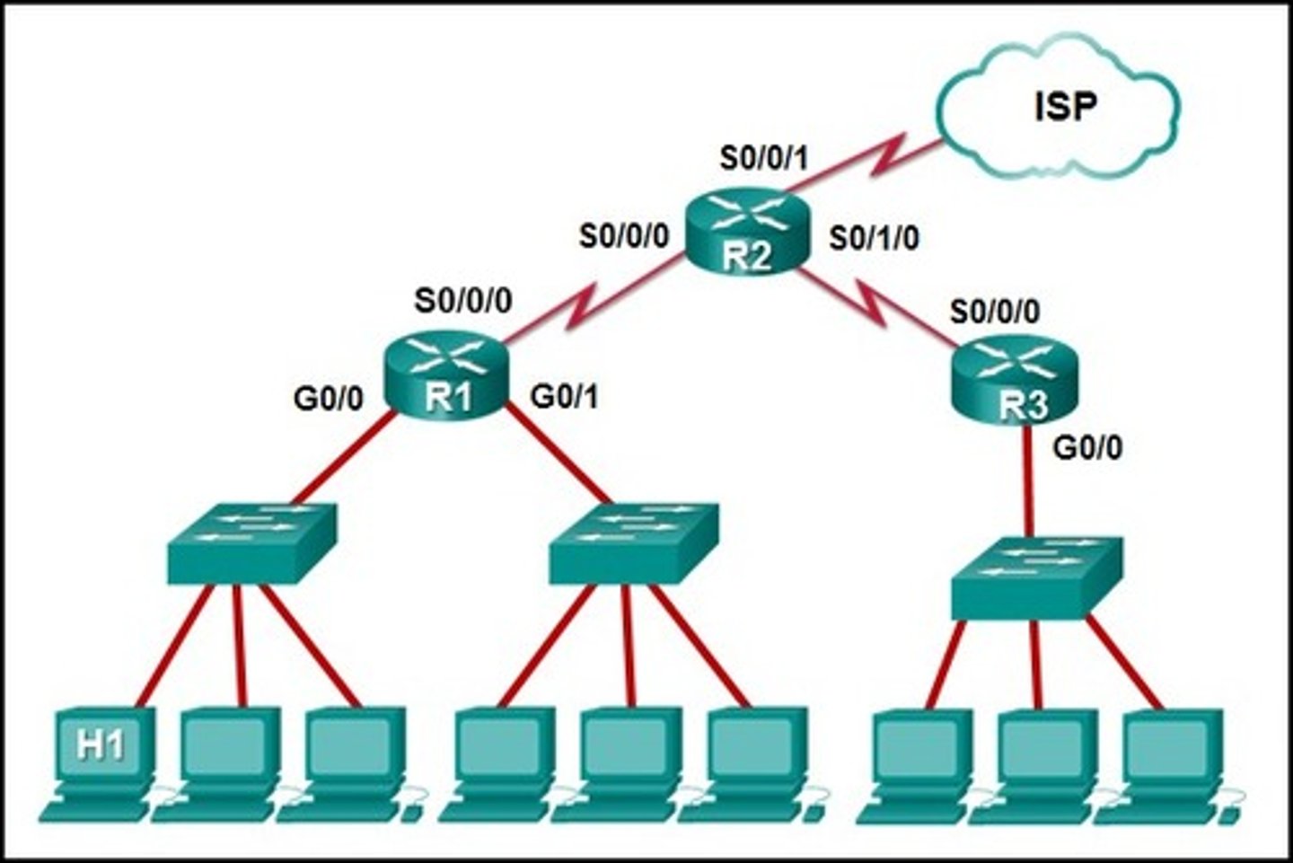 <p>Refer to the exhibit. The IP address of which device interface should be used as the default gateway setting of host H1?</p>