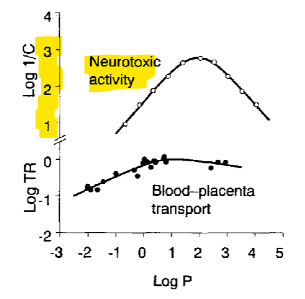 <ol><li><p><strong>CAMPHOR</strong>’s mechanism of toxicity is unknown, but it possesses both __________ and ___________ activity</p></li><li><p>Death is secondary to _____________ or _________</p></li><li><p>Camphor LogP?</p></li></ol><p></p>