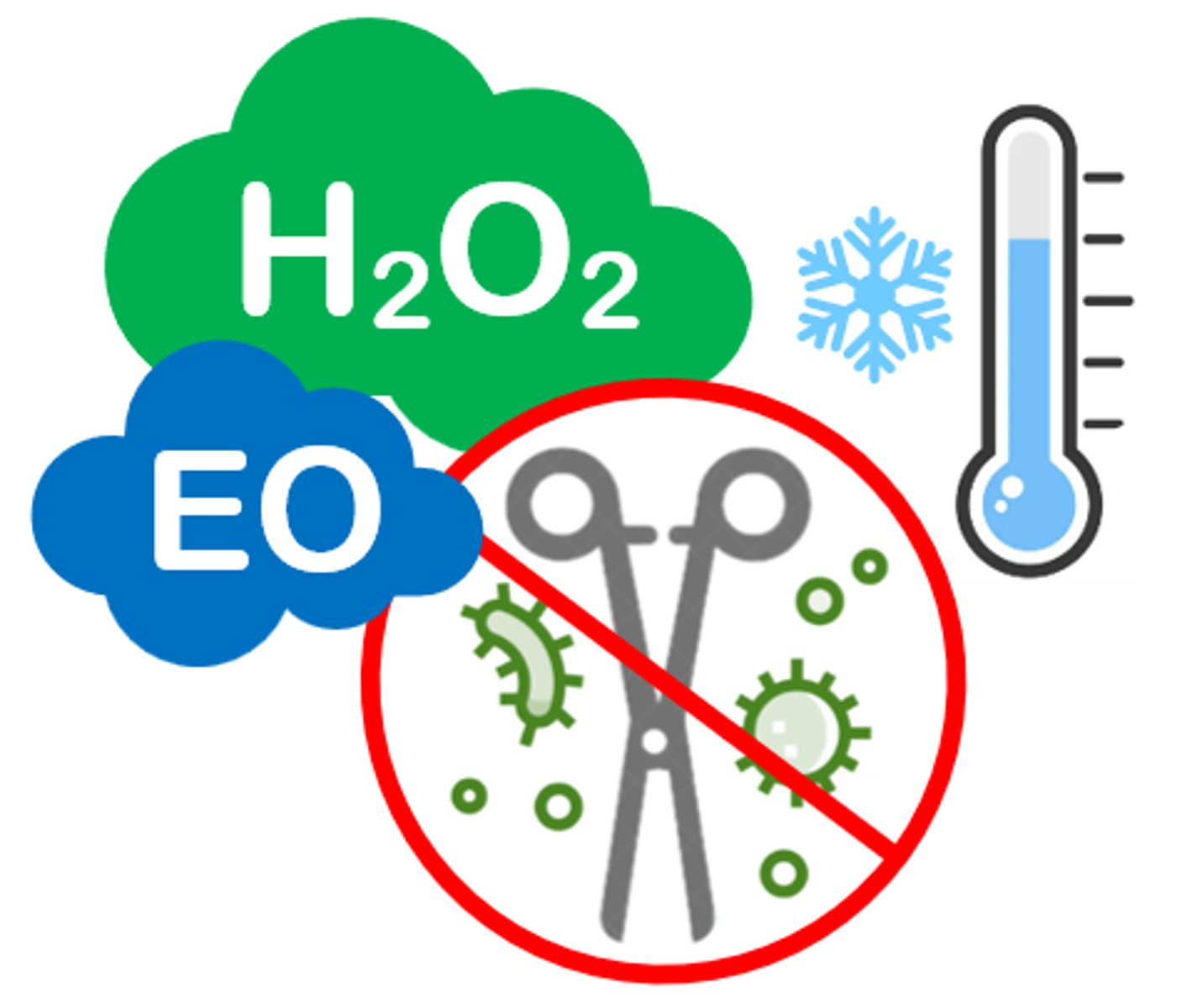 <p>a sterilization method for processing delicate, heat-sensitive, &amp; moisture-sensitive devices; ethylene oxide (EO) &amp; hydrogen peroxide (H2O2) are the most commonly used sterilants</p>
