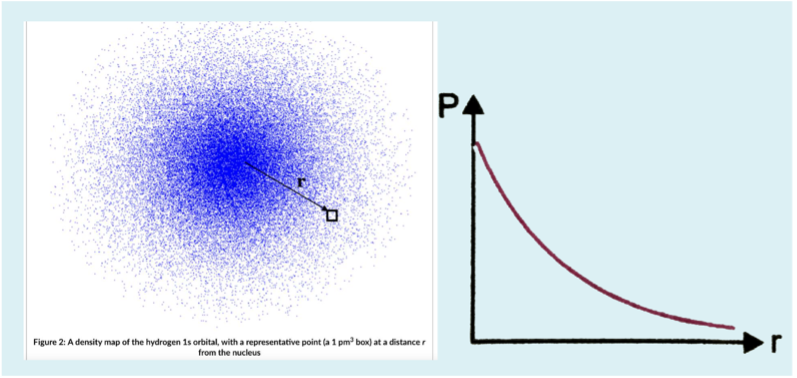 <p>What is the limitation of this graph of electron probability density?</p>