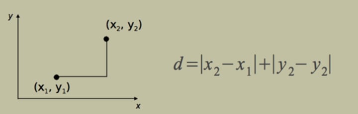 <p>The sum of all real distances between two points</p>