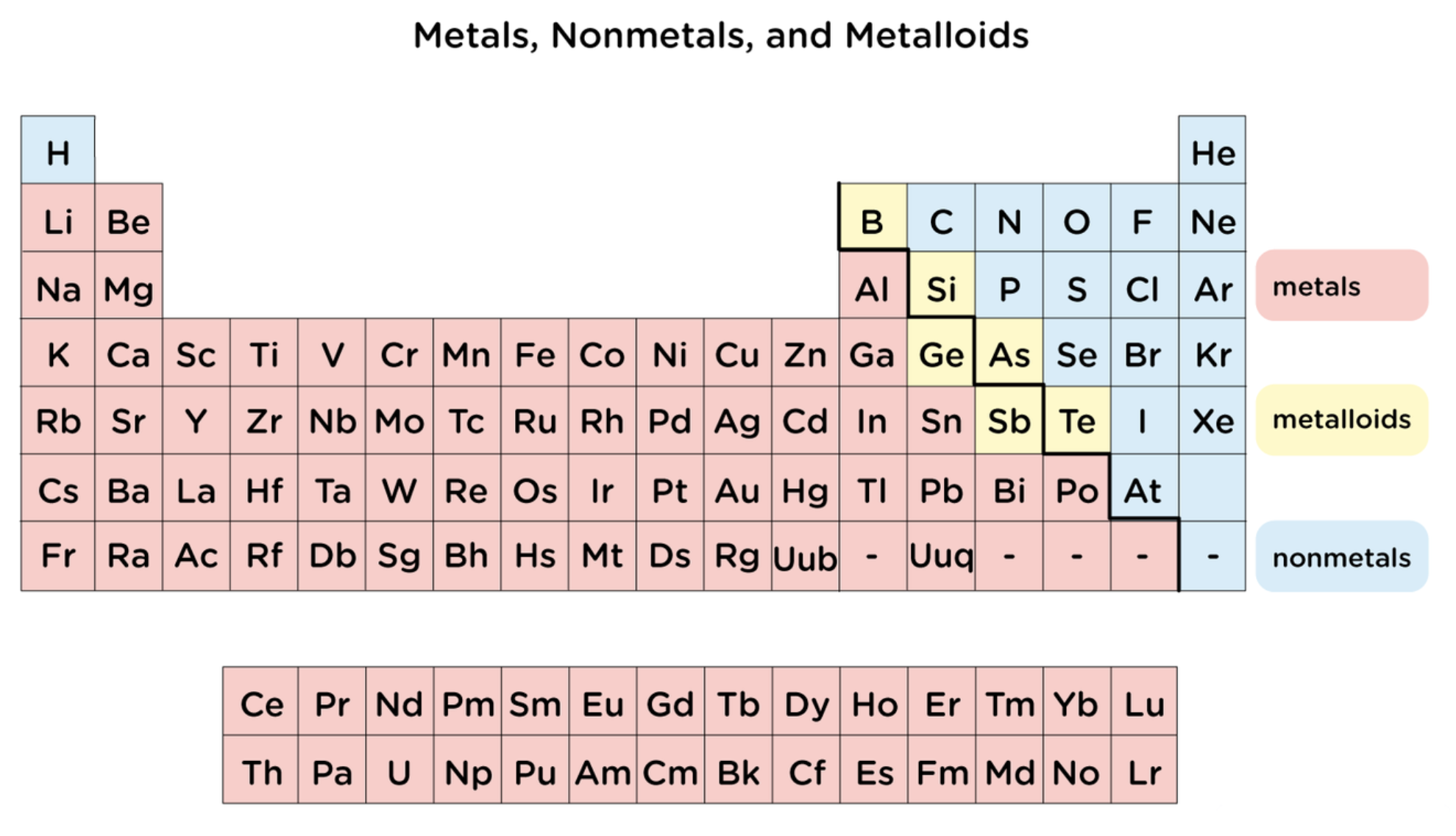 <p>have some properties of metal and some of nonmetals </p><p>shiny like metals but brittle like nonmetals </p><p>semiconductors </p>