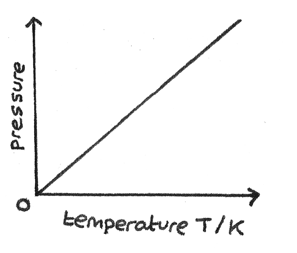 <p>Describes the relationship between pressure and temperature</p>