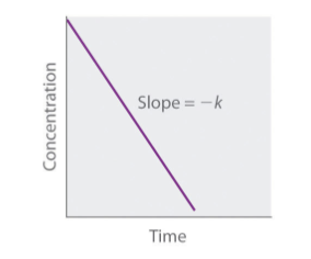 <p>[A] and time</p>