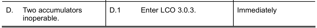 <p>Enter LCO 3.0.3</p><p></p><p><strong>Immediately</strong></p>
